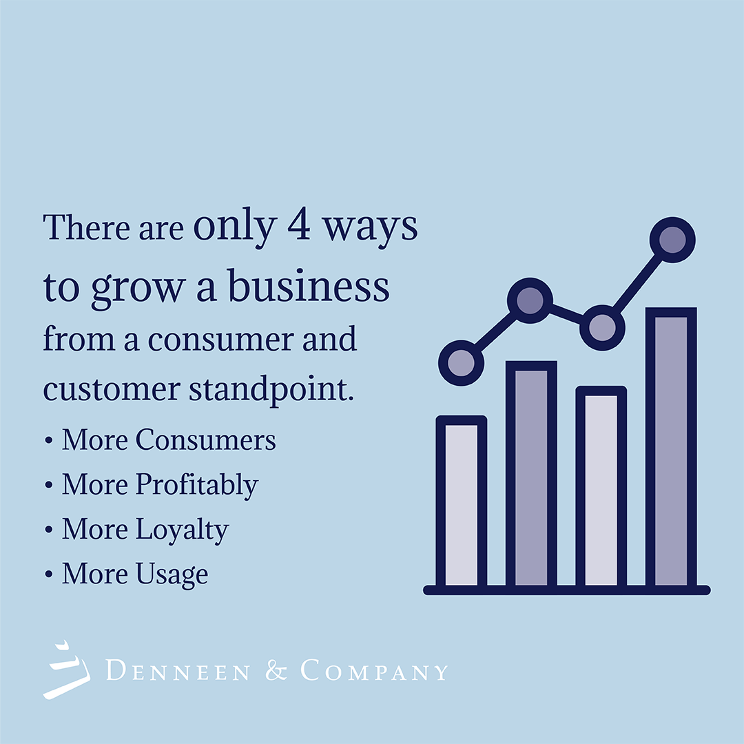A business can 1) Get more consumers, 2) Get consumers to trade-up to more valuable products/offers, 3) Get more consumer loyalty and share of wallet, and 4) Get consumers to increase consumption. Understanding the value and opportunity of each drives strategic choices.