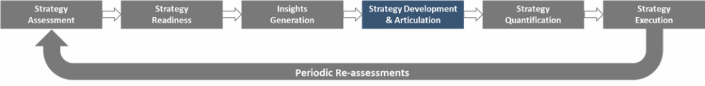 Strategy Development Articulation Info1